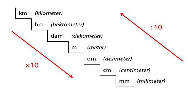 Gambar Tangga Konversi Satuan Panjang